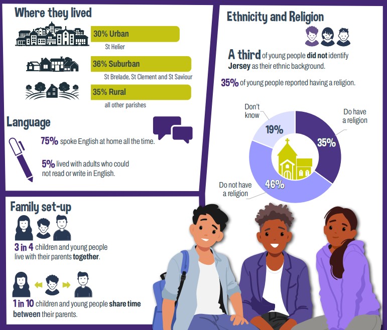Roughly a third of children live in the urban parish of St Helier, another third in the suburban parishes of St Saviour, St Clement and St Brelade and the final third in rural parishes.
About three quarters live with both parents together, one in ten share time between parents.