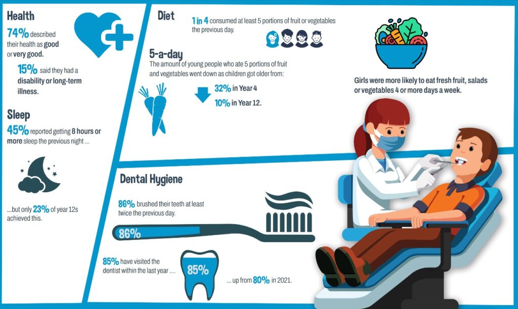 Three quarters of children report being in good or very good health.
But less than half got eight or more hours sleep the previous night,
Only a quarter of children ate five or more portions of fruit or veg the previous day; but eighty six percent brushed their teeth at least twice