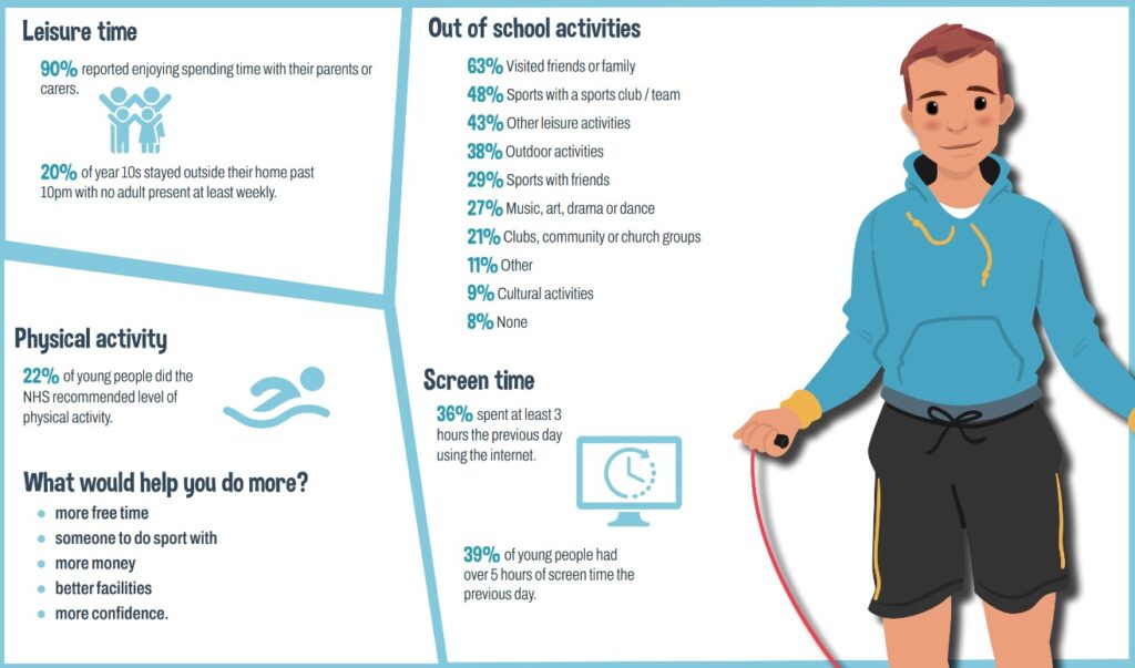 twenty percent of year ten children stayed outside their home after ten pm with no adult present at least weekly.
Less than a quarter of all children did the recommended level of physical activity each week.
Most popular out of school activities were visiting friends or family; and playing sport with a team or club.
Thirty nine percent of children had spent over five hours on screens (outside of school) the previous day.