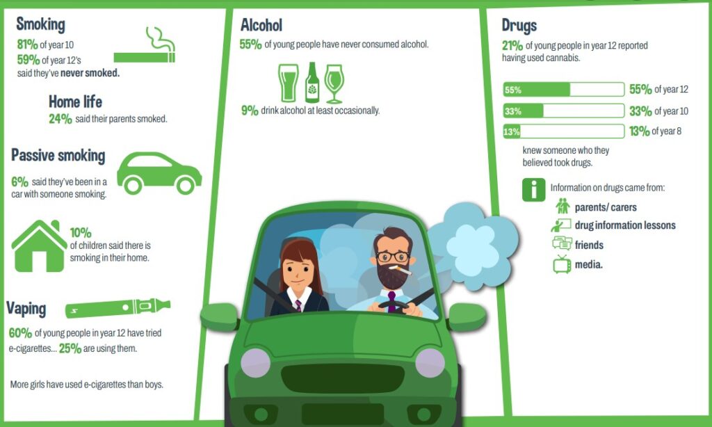 Eighty one percent of year tens and fifty nine percent of year twelves had never smoked.
But, sixty percent of year twelve have tried e-cigarettes and twenty five percent currently use them.
Fifty five percent of young people have never consumed alcohol .
Twenty one percent of year twelves have tried cannabis