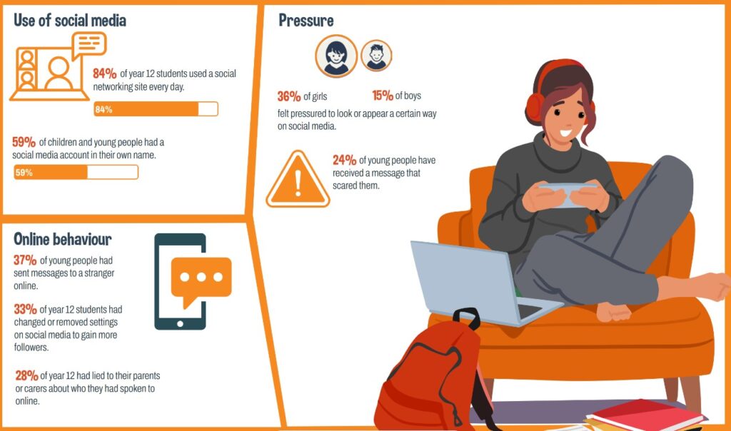 Fifty nine percent of all children had a social media account in their own name. thirty seven percent of young people had sent messages to a stranger online.
Thirty six percent of girls feel pressure to look or appear a certain way on social media.