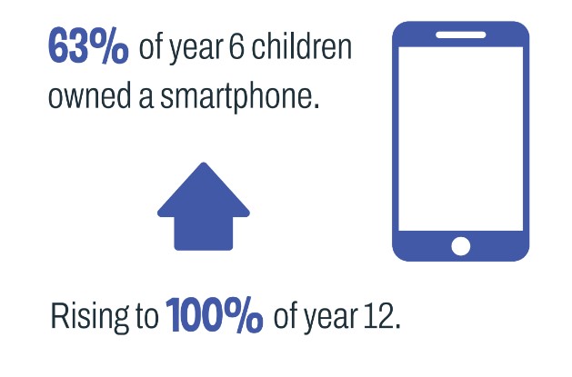 Sixty three percent of year six children owned a smartphone... rising to 100% of year twelve.