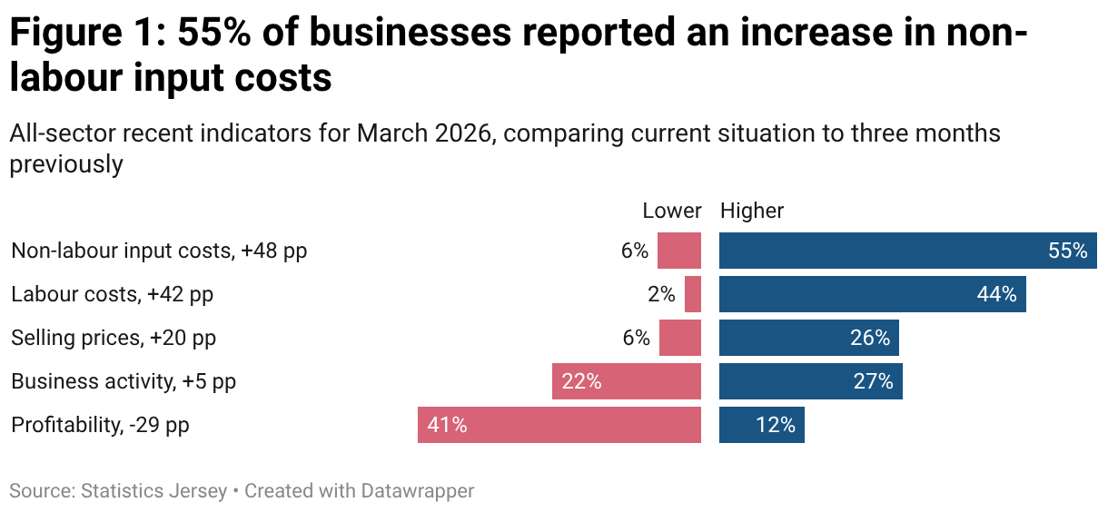 Business Tendency Survey, March 2026