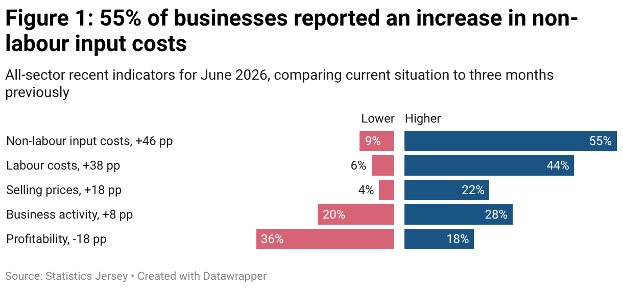 Business Tendency Survey, June 2026